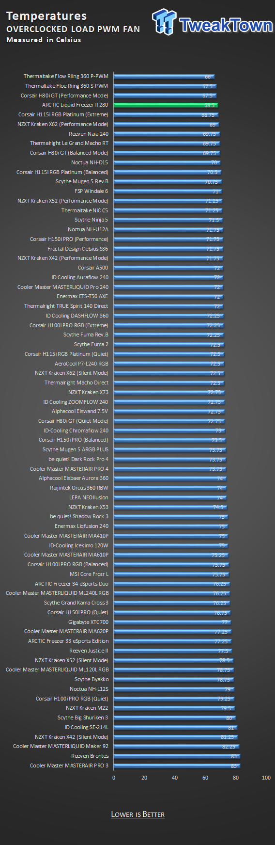 Which Aio Cpu Cooler Is Recommended For Use With Amd S Ryzen 9 3900x Tweaktown