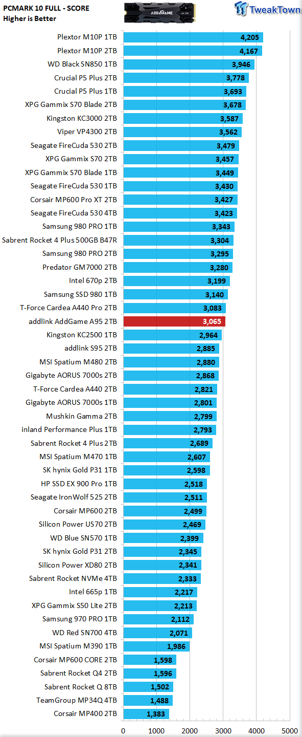 Addlink Addgame PS5 Compatible with A95 4TB 7200 MB/s Read Speed Internal  Solid State Drive - M.2 2280 PCIe NVMe Gen4X4 3D TLC with Dram NAND SSD