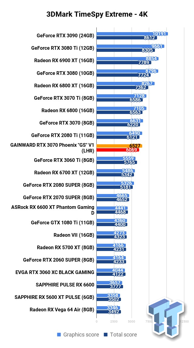 GAINWARD GeForce RTX 3070 Phoenix 