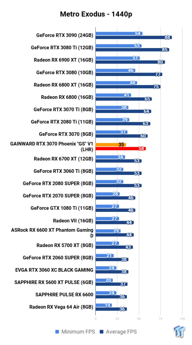 GAINWARD GeForce RTX 3070 Phoenix 