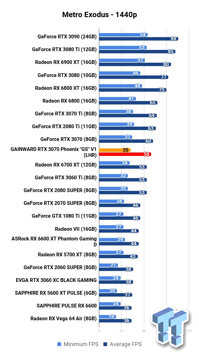 GAINWARD GEFORCE RTX 3070 TI PHOENIX