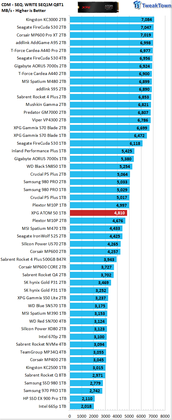 ADATA XPG ATOM 50 1TB SSD Review