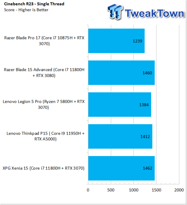 Lenovo Legion 5 Pro Gen 6 (2021) Gaming Laptop Review 30 | TweakTown.com