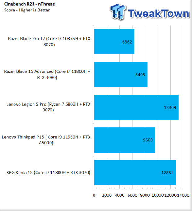 Lenovo Legion 5 Pro Gen 6 (2021) Gaming Laptop Review 31 | TweakTown.com