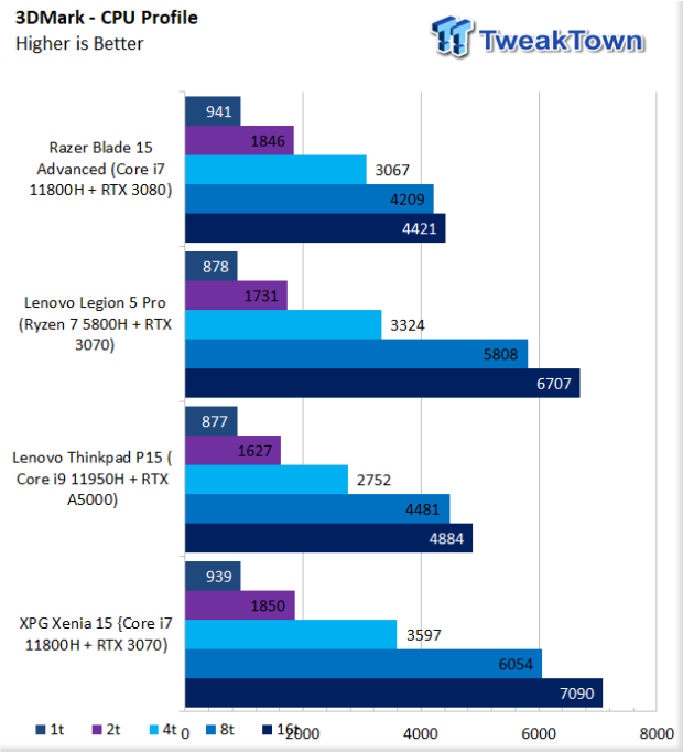 Lenovo Legion 5 Pro Gen 6 (2021) Gaming Laptop Review 34 | TweakTown.com