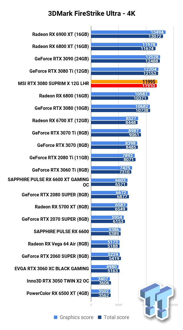 AMD Radeon RX 6800 XT vs MSI GeForce RTX 4070 Ti SUPRIM 12G