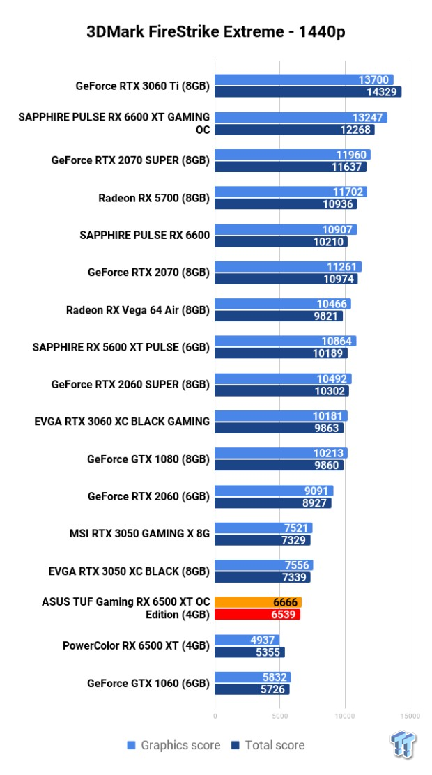 Open Gallery ASUS TUF Gaming Radeon RX 6500 XT OC Edition 4GB Review 102
