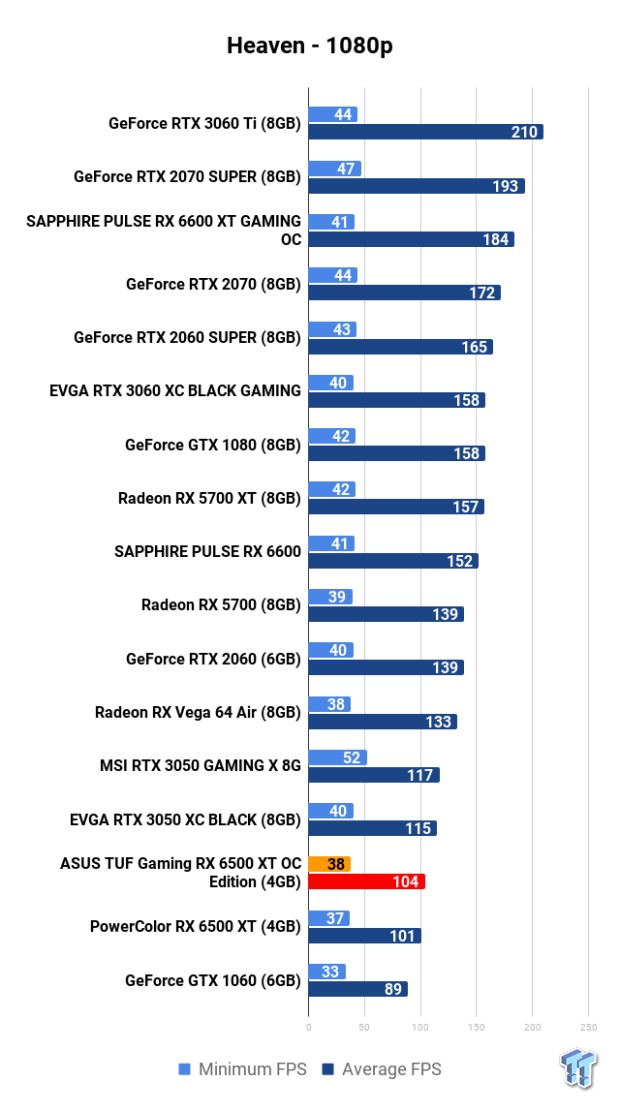 ASUS TUF Gaming Radeon RX 6500 XT OC Edition 4GB Review 106