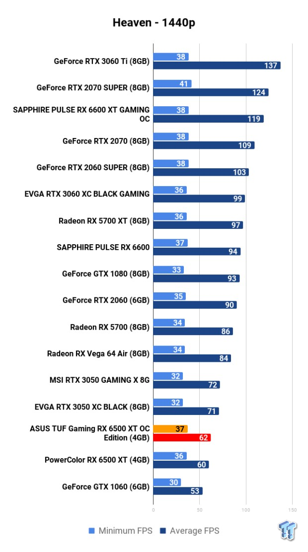 Open Gallery ASUS TUF Gaming Radeon RX 6500 XT OC Edition 4GB Review 107