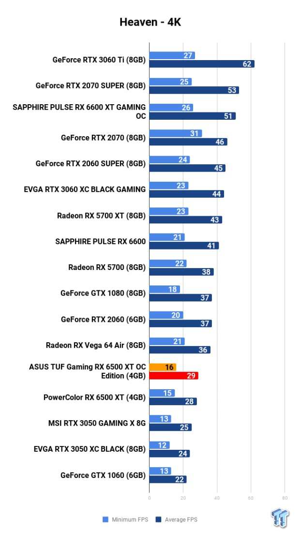 Open Gallery ASUS TUF Gaming Radeon RX 6500 XT OC Edition 4GB Review 108