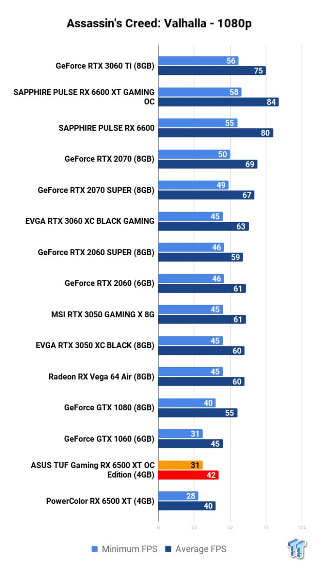 ASUS TUF Gaming Radeon RX 6500 XT OC Edition 4GB Review 109