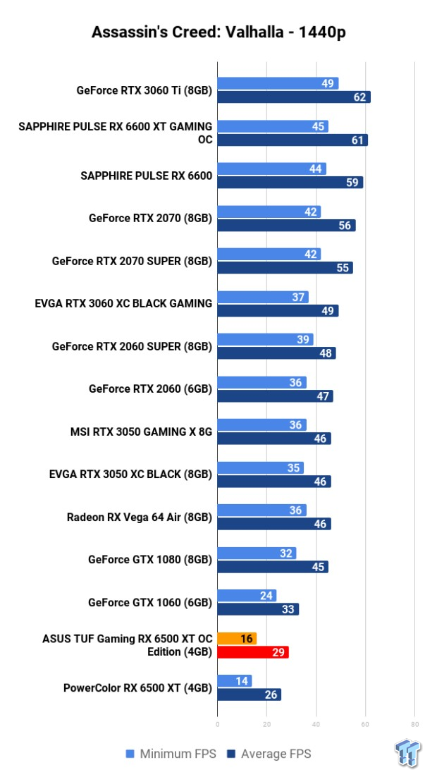 ASUS TUF Gaming Radeon RX 6500 XT OC Edition 4GB Review 110