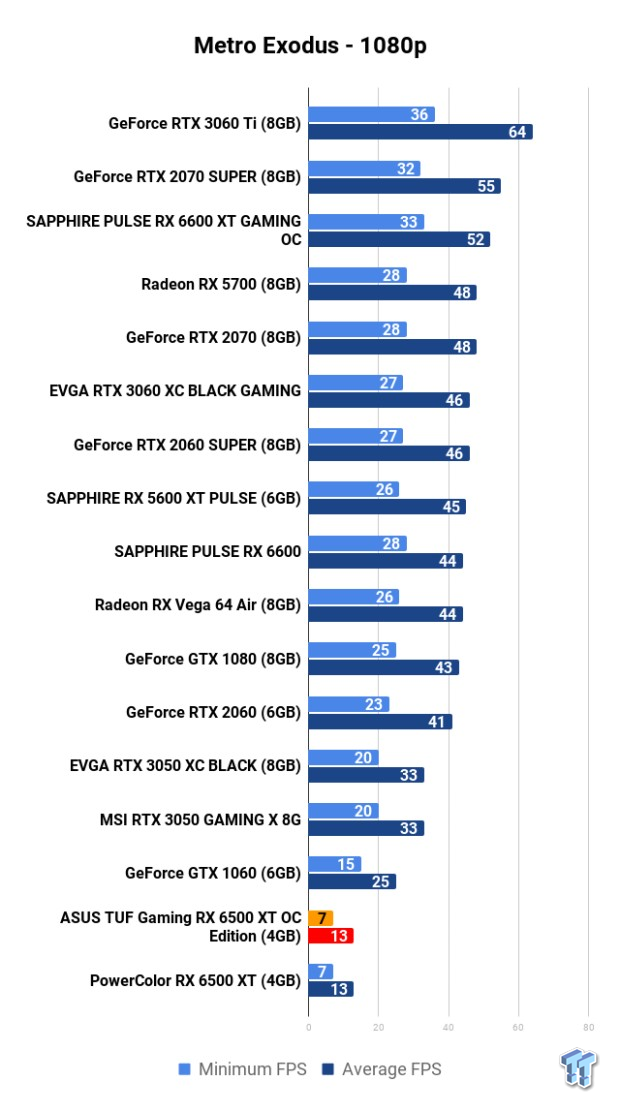 ASUS TUF Gaming Radeon RX 6500 XT OC Edition 4GB Review 112