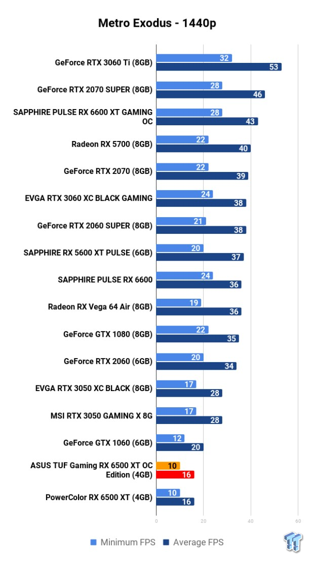 ASUS TUF Gaming Radeon RX 6500 XT OC Edition 4GB Review 113