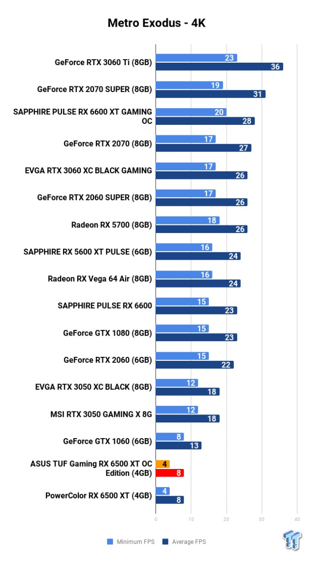 ASUS TUF Gaming Radeon RX 6500 XT OC Edition 4GB Review 114