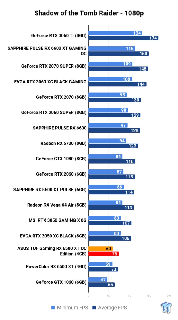 ASUS TUF Gaming Radeon RX 6500 XT OC Edition 4GB Review 115