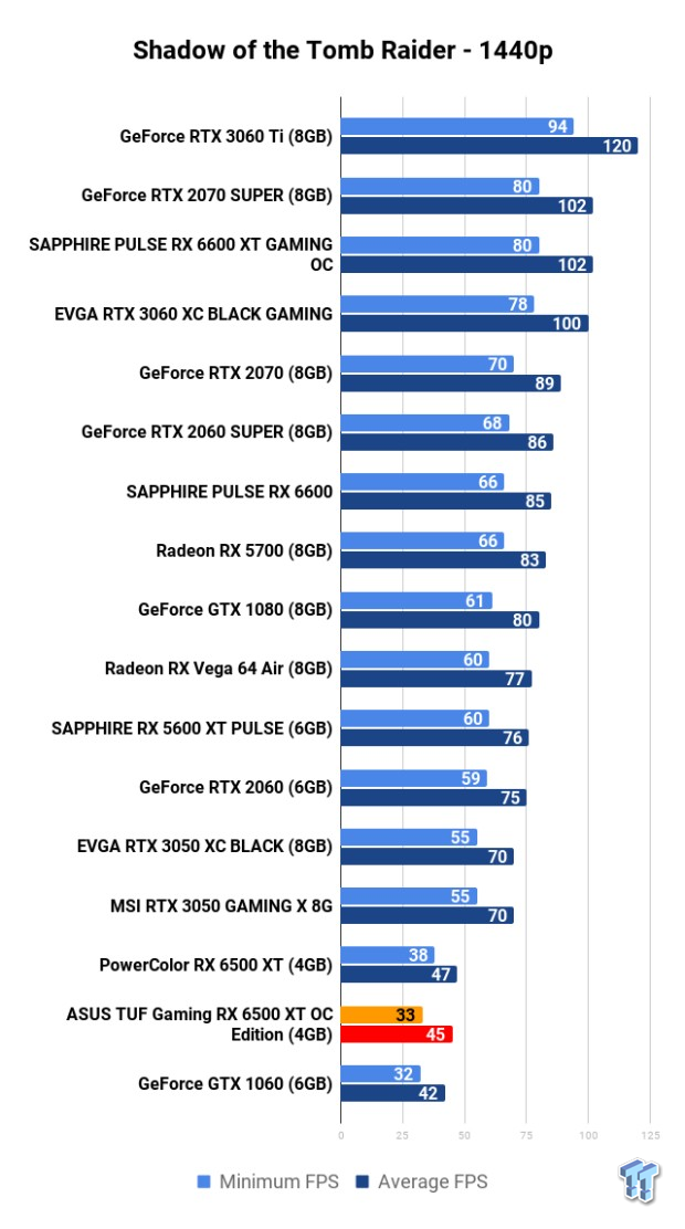 ASUS TUF Gaming Radeon RX 6500 XT OC Edition 4GB Review 116