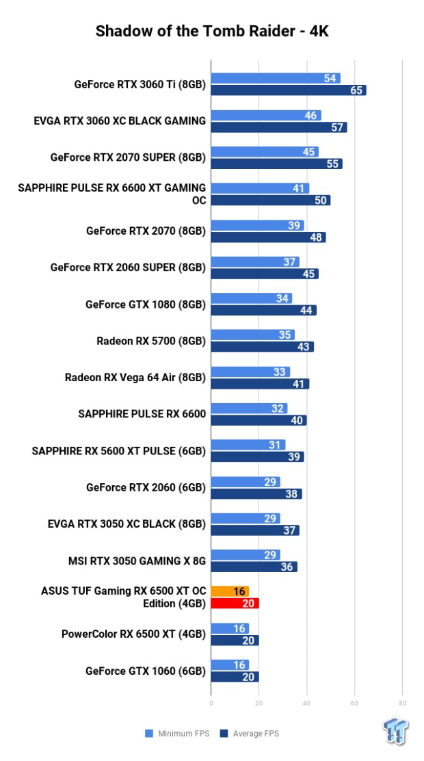 ASUS TUF Gaming Radeon RX 6500 XT OC Edition 4GB Review 117