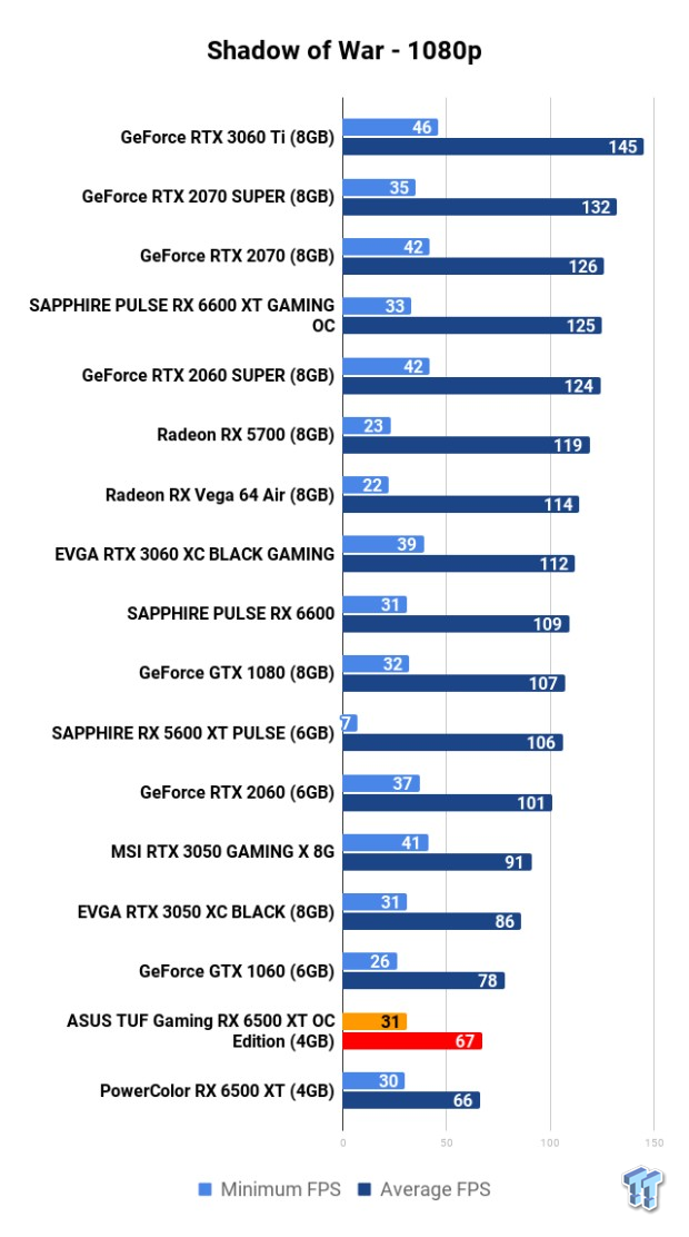 ASUS TUF Gaming Radeon RX 6500 XT OC Edition 4GB Review 118