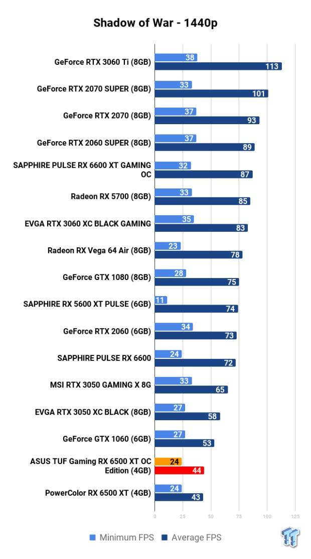 ASUS TUF Gaming Radeon RX 6500 XT OC Edition 4GB Review 119