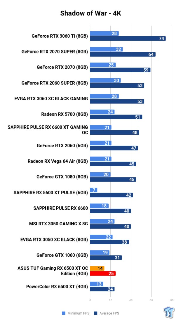 ASUS TUF Gaming Radeon RX 6500 XT OC Edition 4GB Review 120