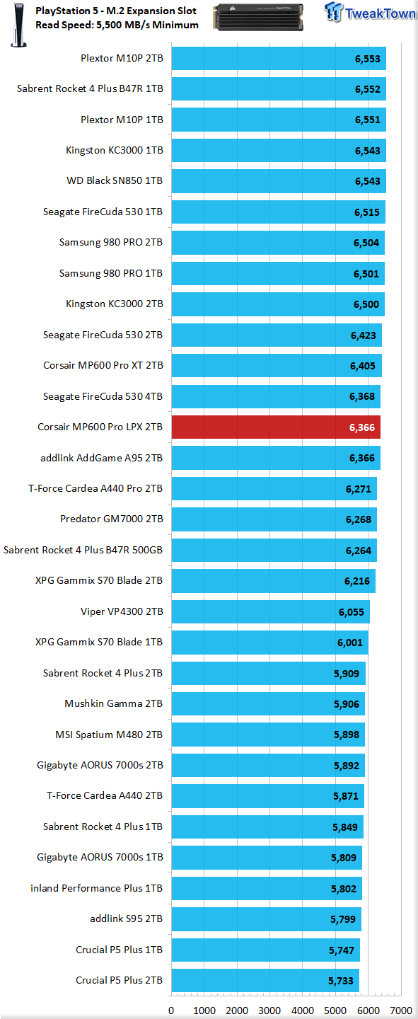 Test Corsair MP600 Pro LPX 2 To : le SSD idéal pour la PS5 de Sony