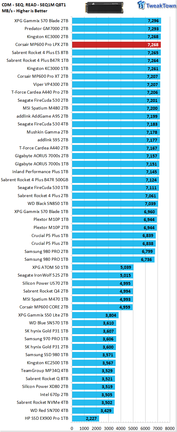 Corsair MP600 Pro LPX SSD Review: Another Day, Another Drive