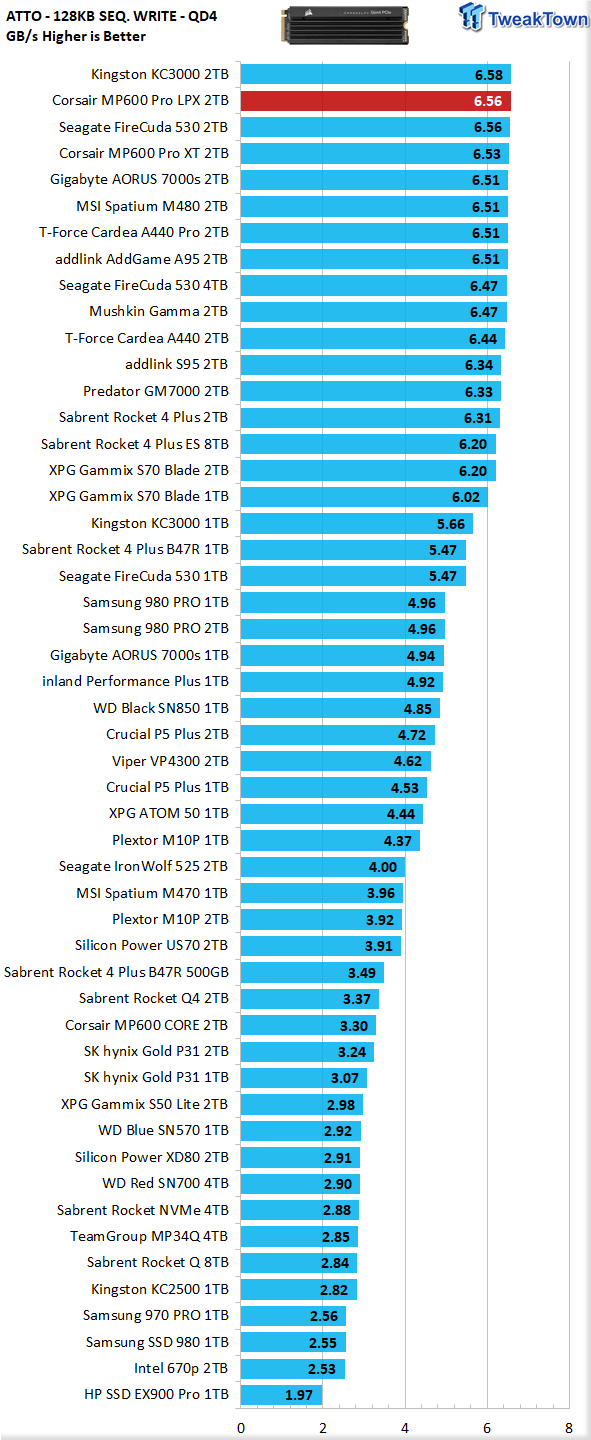 Corsair MP600 PRO LPX SSD Review and Benchmark – Changing Gear? – NAS  Compares