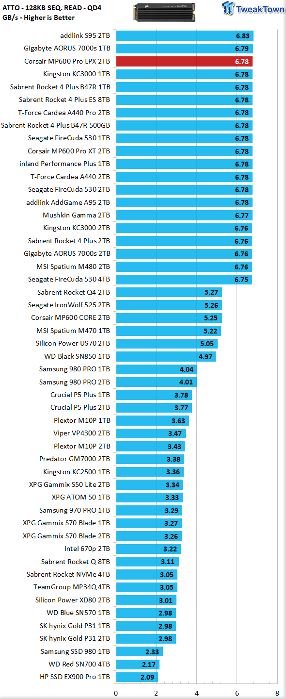 Corsair MP600 PRO LPX SSD Review and Benchmark – Changing Gear? – NAS  Compares