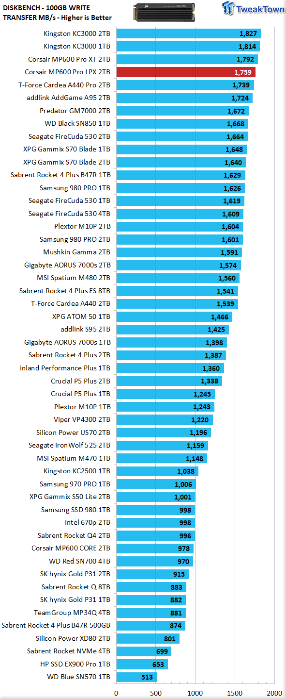 The speedy Corsair MP600 Pro LPX 2TB SSD is down to its lowest