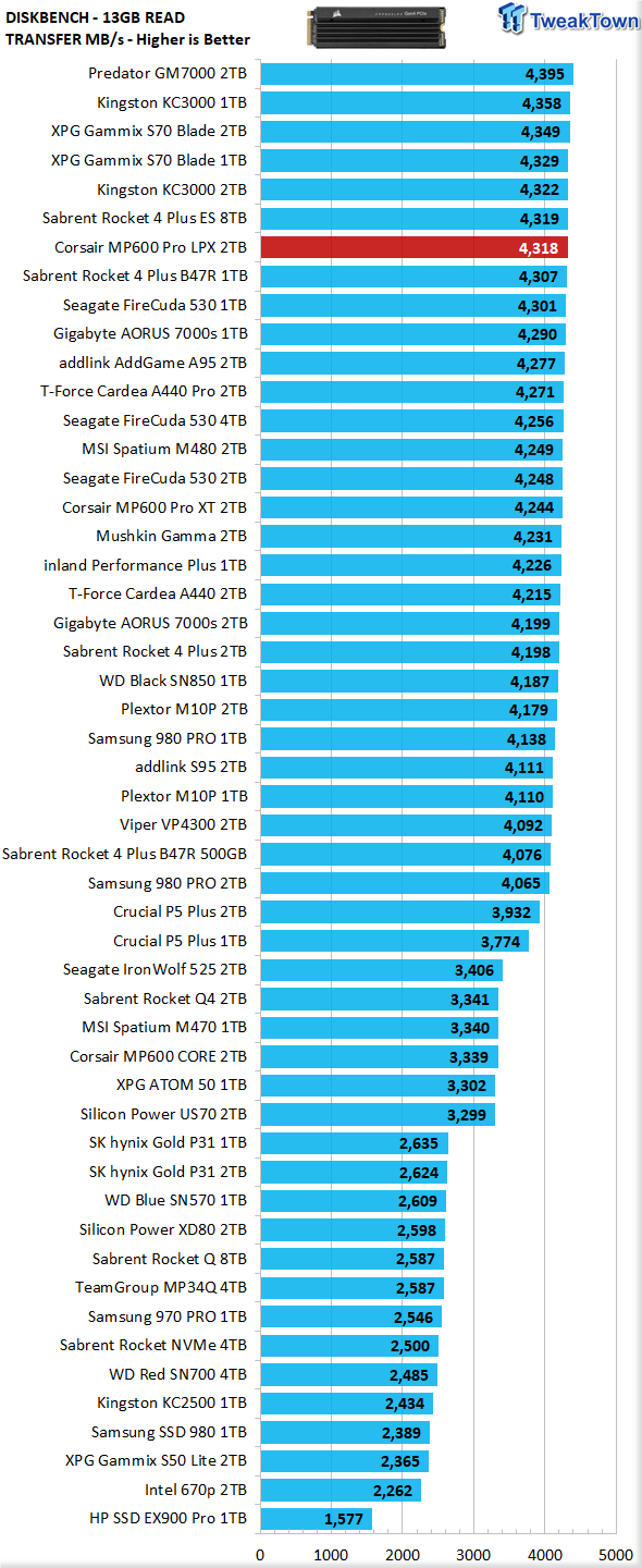 Corsair MP600 Pro LPX SSD Review: Is it worth buying? - GameRevolution