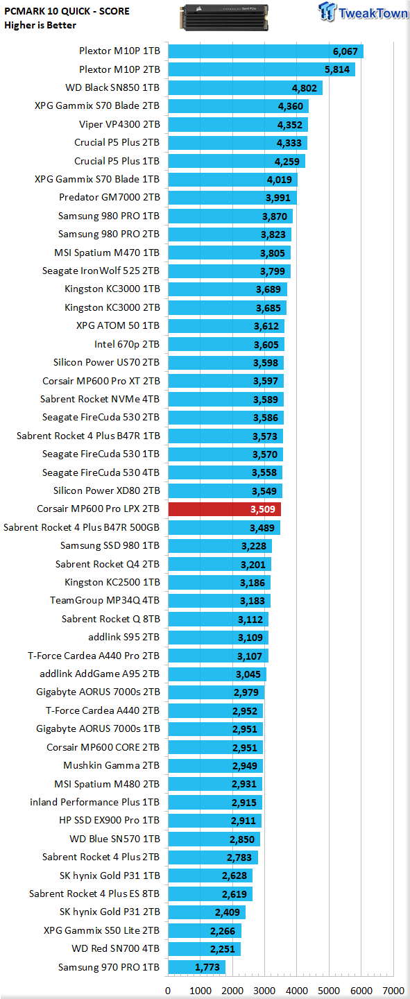 Corsair MP600 PRO LPX SSD Review