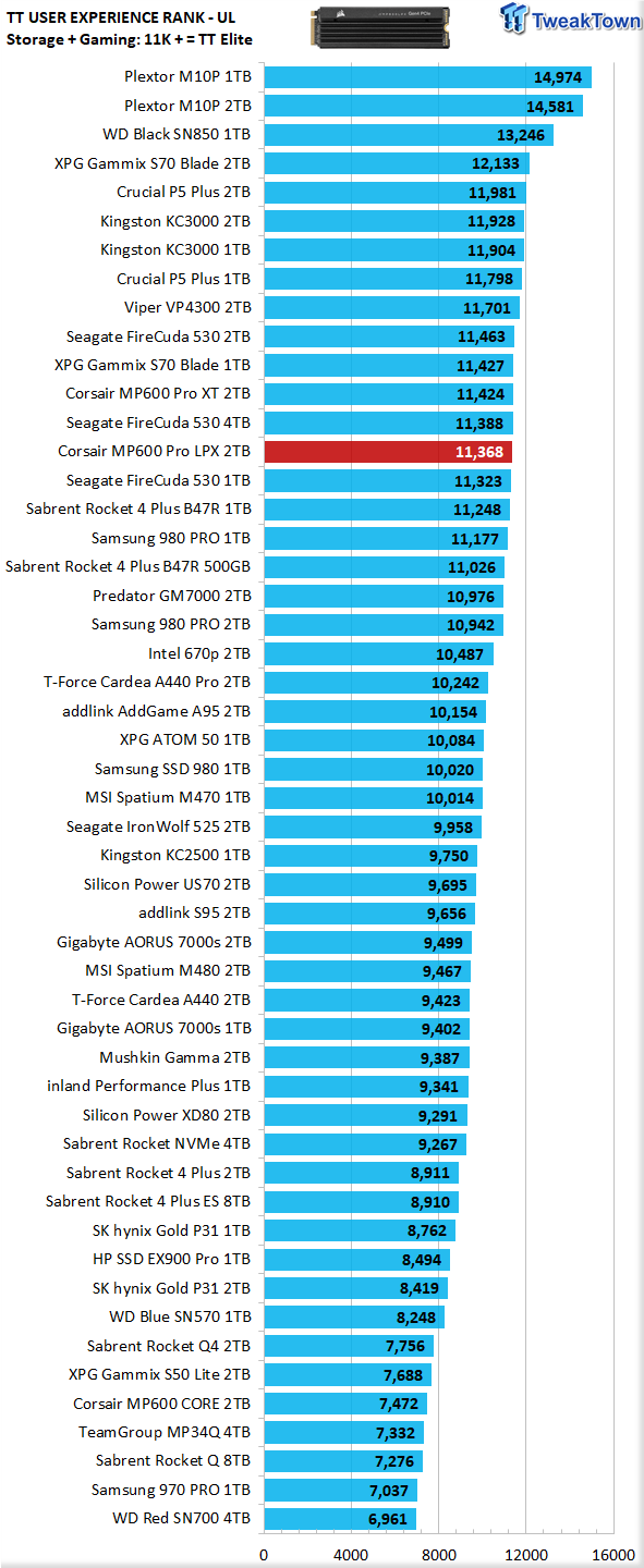 Corsair MP600 PRO LPX SSD Review and Benchmark – Changing Gear