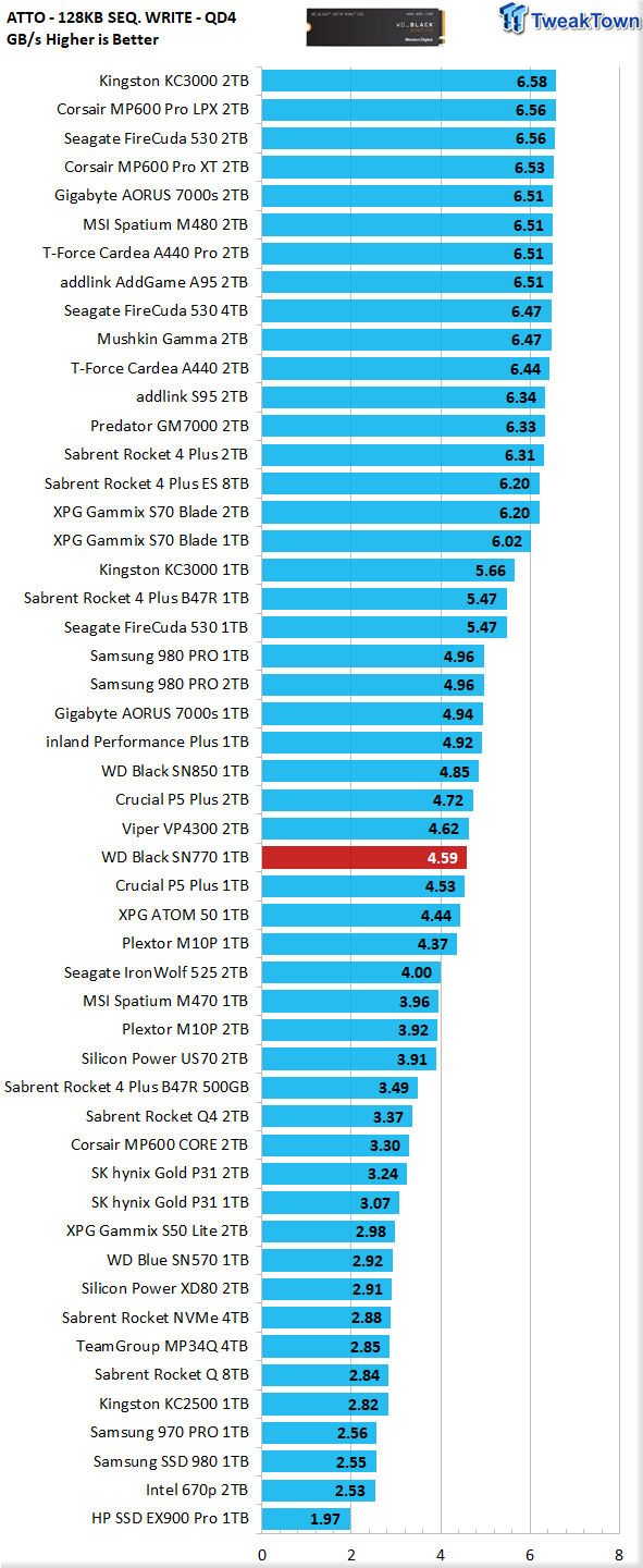 Test SSD Western Digital WD Black SN770 