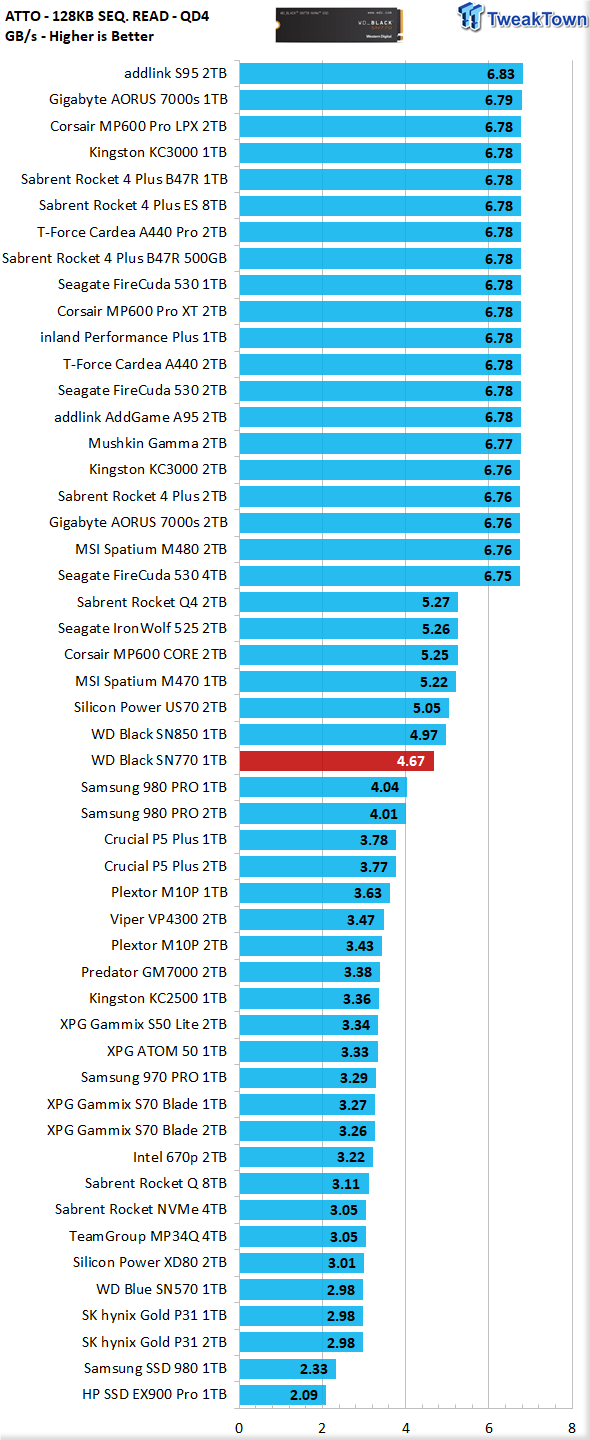 Test SSD WD Black SN770 : Un Rapport Qualité-prix Imbattable