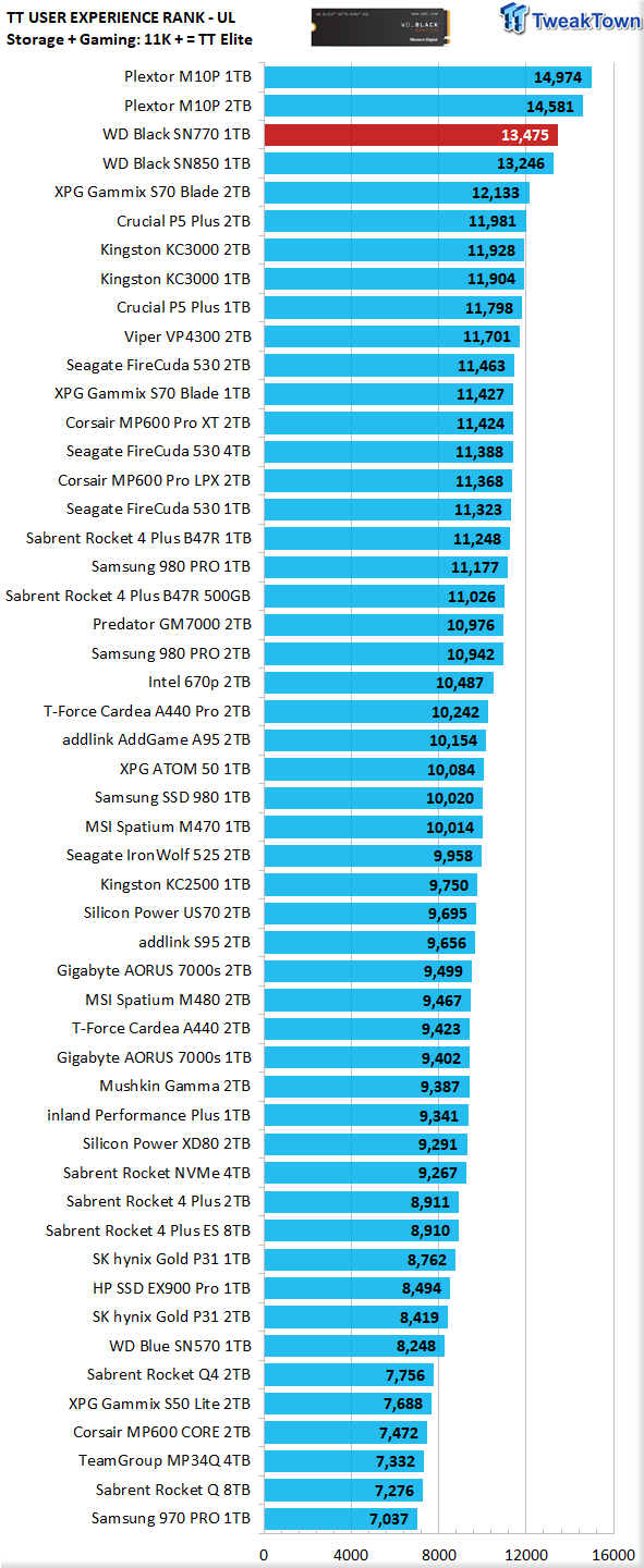 WD Black SN770 review: just short of SSD greatness