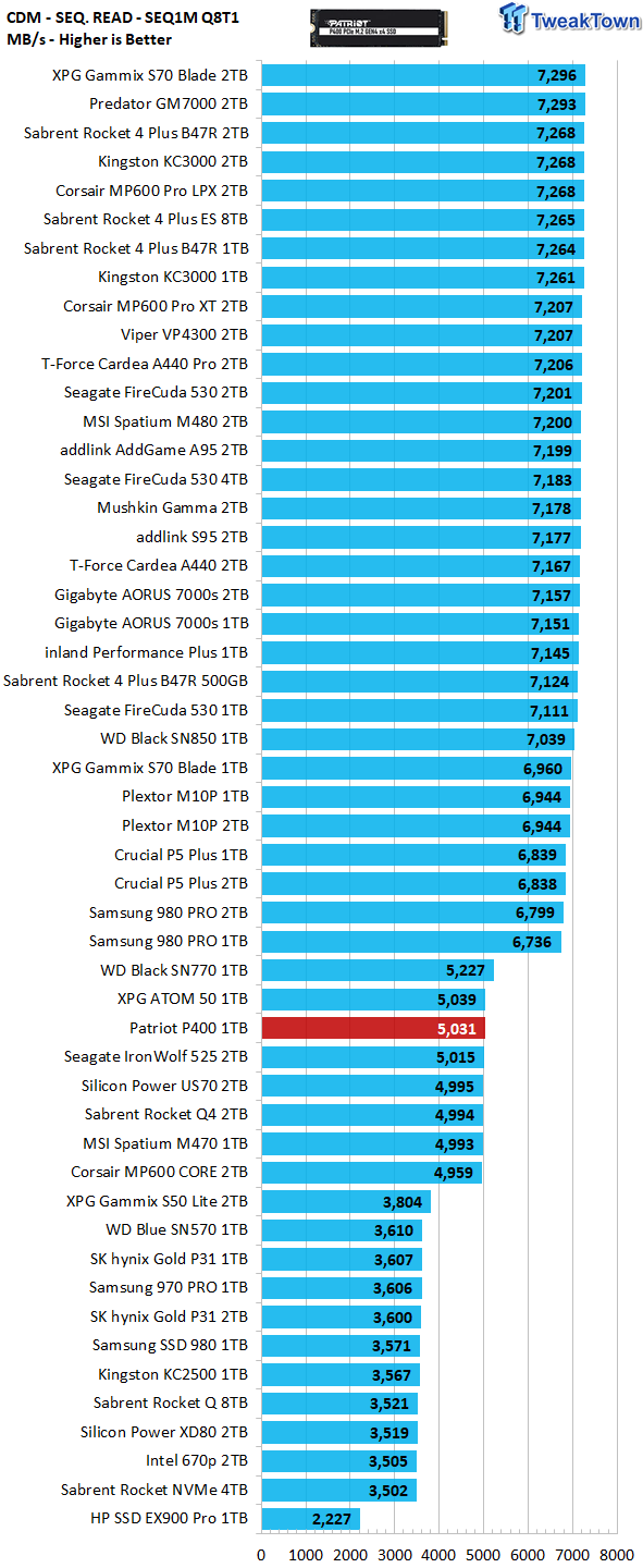 Patriot P400 PCIe 4.0 NVMe M.2 SSD Review