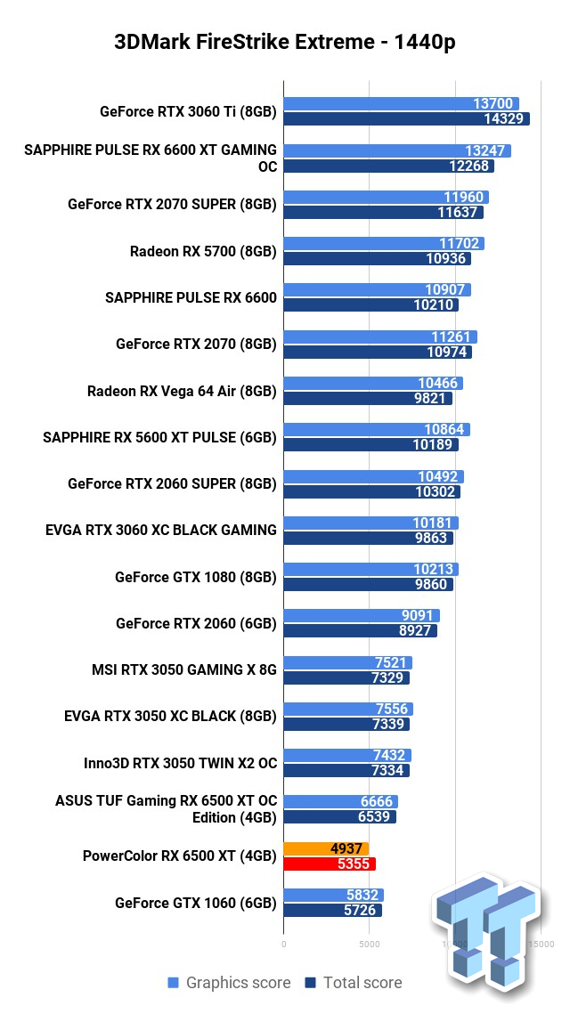 Test AMD Radeon RX 6500 XT
