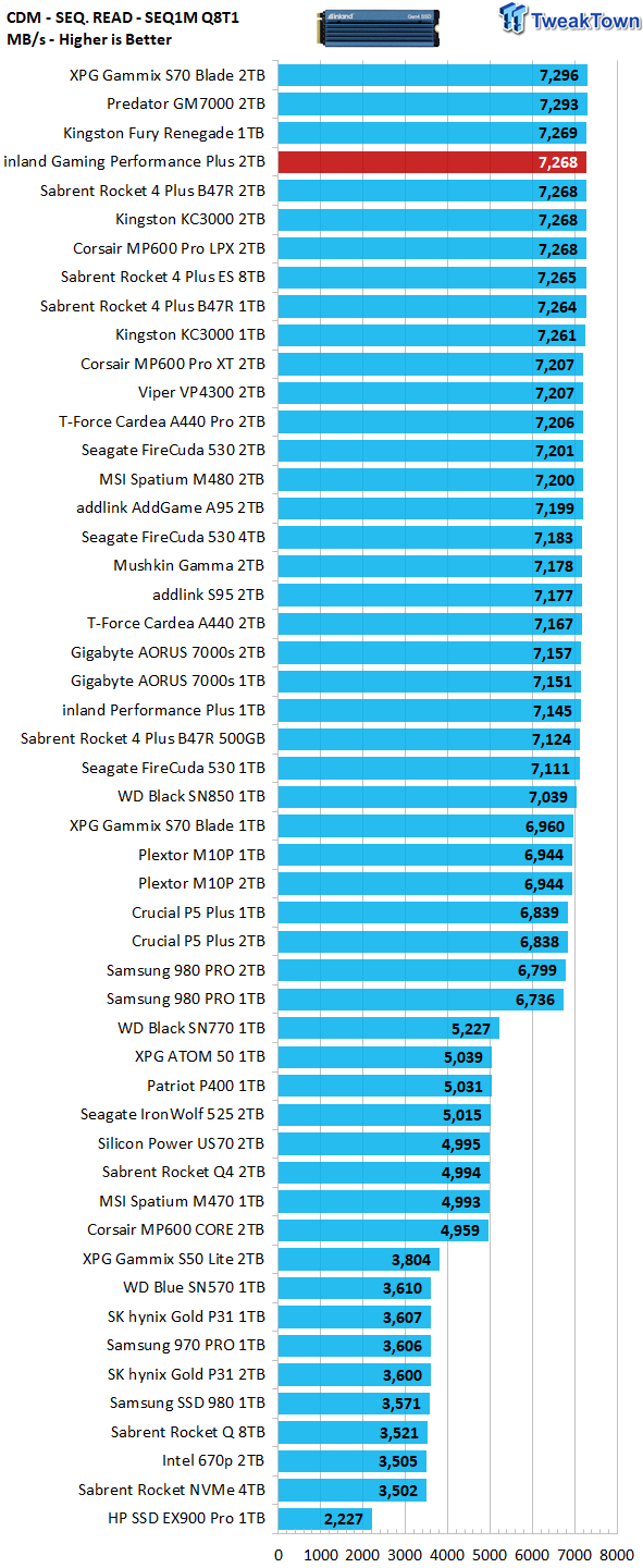 Inland Gaming Performance Plus 2TB SSD Review: Top-of-the-Line Gaming at  Retail