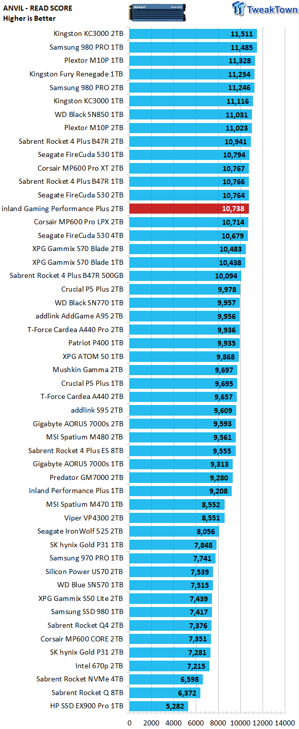 inland Gaming Performance Plus 2TB SSD Review - B47R on the Cheap 16