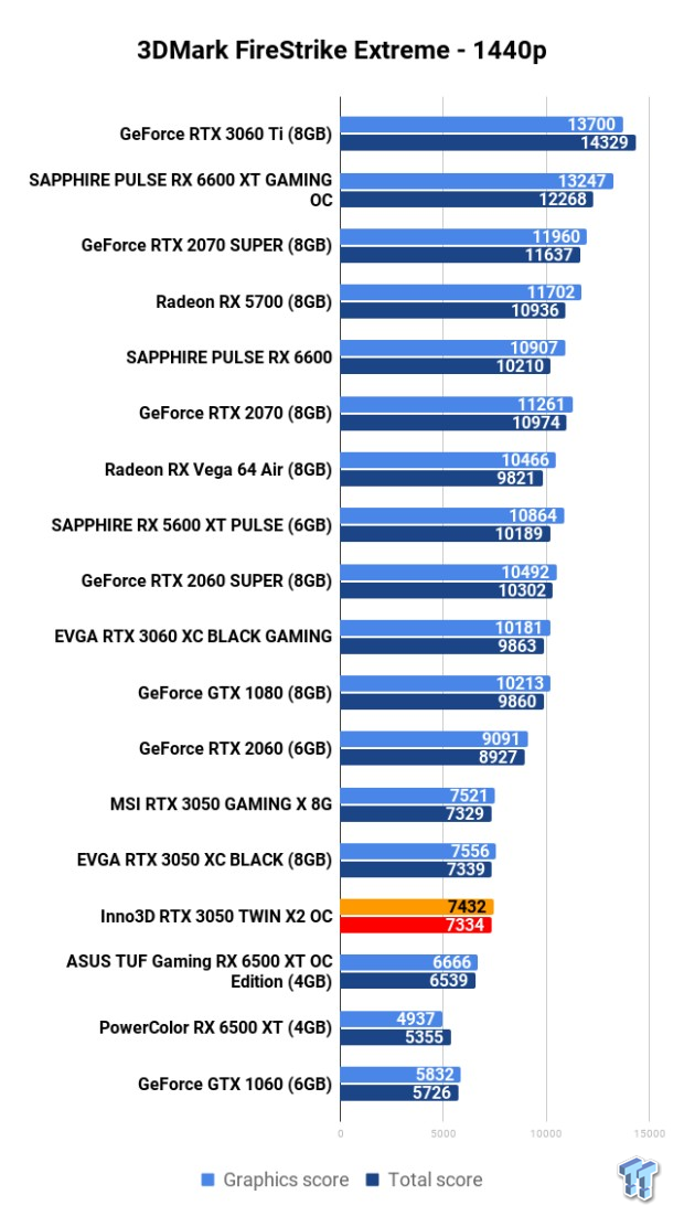 Inno3D GeForce RTX 3050 TWIN X2 OC 8GB Review