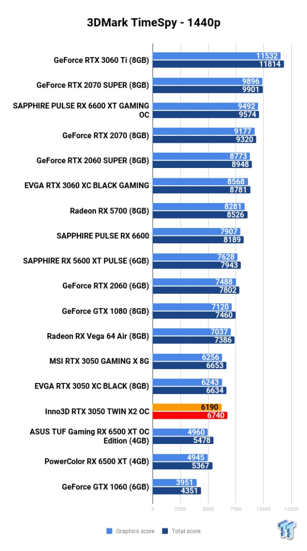 Inno3D GeForce RTX 3050 TWIN X2 OC 8GB Review