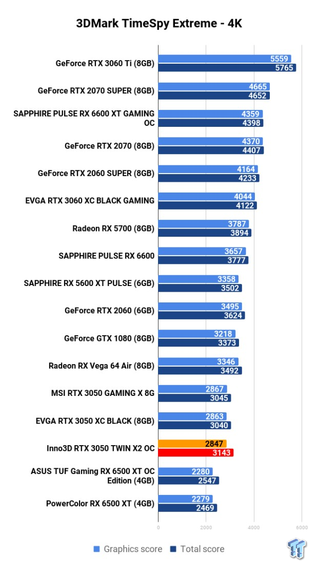 Inno3D GeForce RTX 3050 TWIN X2 OC 8GB Review