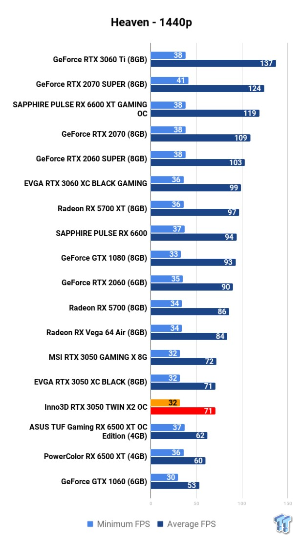 Inno3D GeForce RTX 3050 TWIN X2 OC 8GB Review 107 Inno3D GeForce RTX 3050 TWIN X2 OC 8GB Review 107