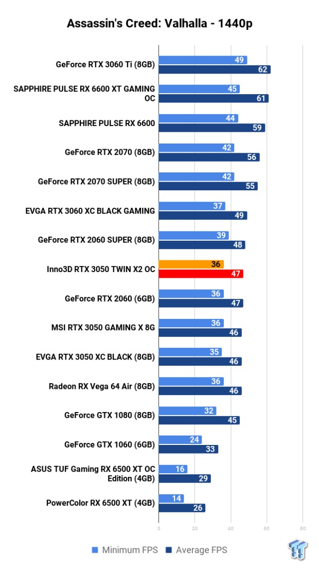 Inno3D GeForce RTX 3050 TWIN X2 OC 8GB Review 110 Inno3D GeForce RTX 3050 TWIN X2 OC 8GB Review 110