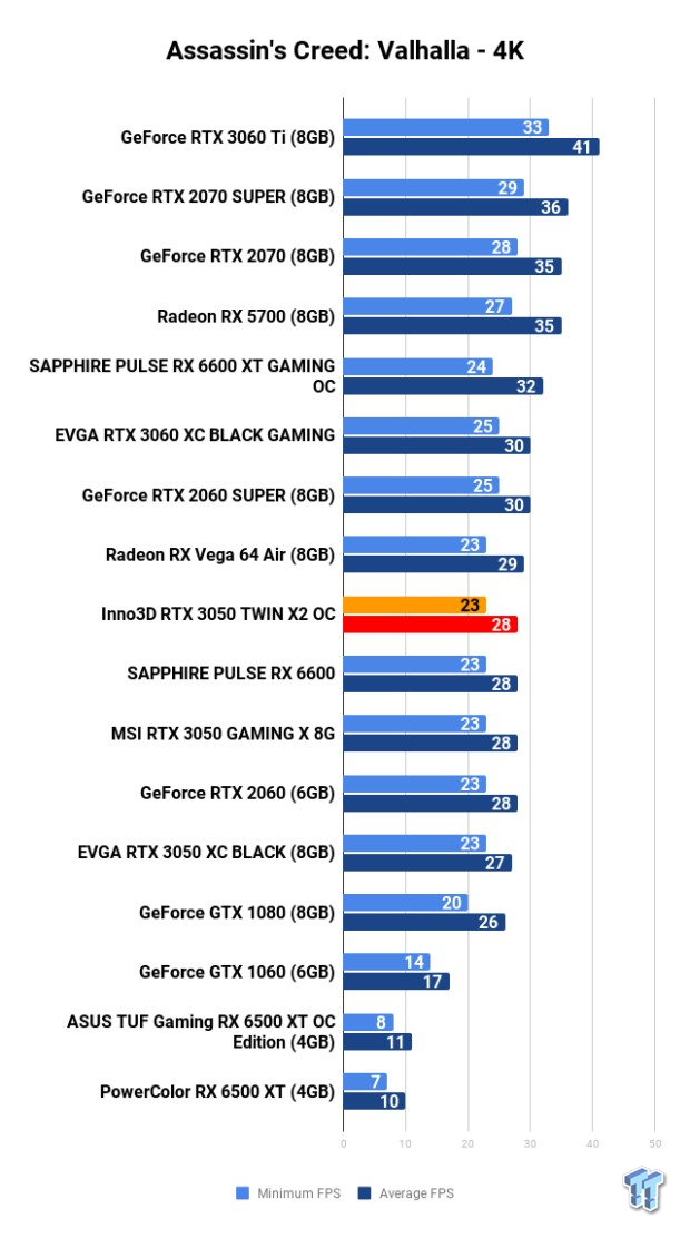 Inno3D GeForce RTX 3050 TWIN X2 OC 8GB Review 111 Inno3D GeForce RTX 3050 TWIN X2 OC 8GB Review 111