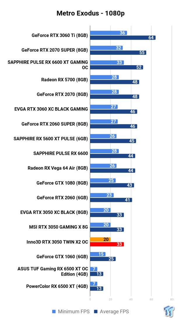 Inno3D GeForce RTX 3050 TWIN X2 OC 8GB Review 112 Inno3D GeForce RTX 3050 TWIN X2 OC 8GB Review 112