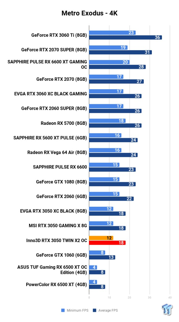 Inno3D GeForce RTX 3050 TWIN X2 OC 8GB Review 114 Inno3D GeForce RTX 3050 TWIN X2 OC 8GB Review 114