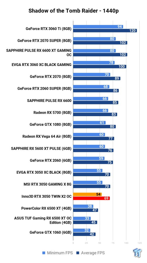 Inno3D GeForce RTX 3050 TWIN X2 OC 8GB Review