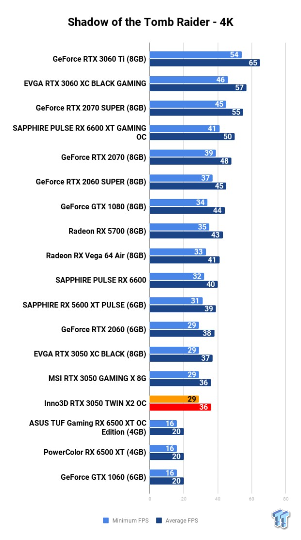 Inno3D GeForce RTX 3050 TWIN X2 OC 8GB Review 117 Inno3D GeForce RTX 3050 TWIN X2 OC 8GB Review 117